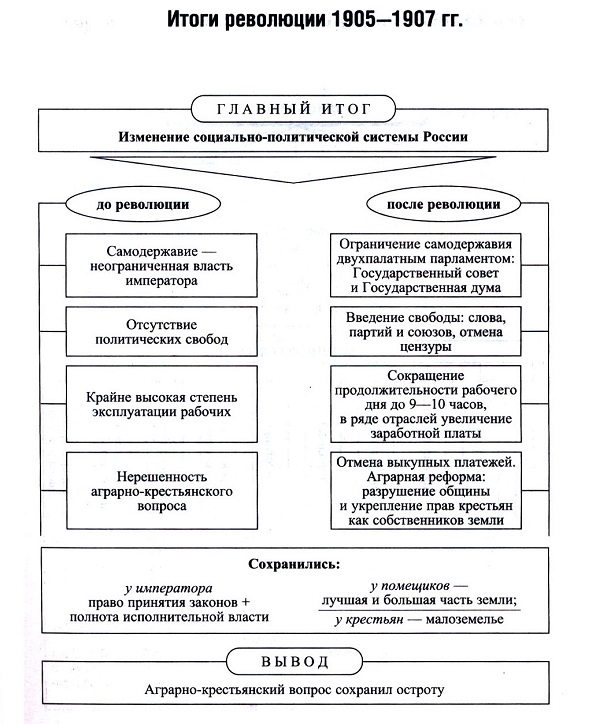 Основные события революции 1905 1907 таблица