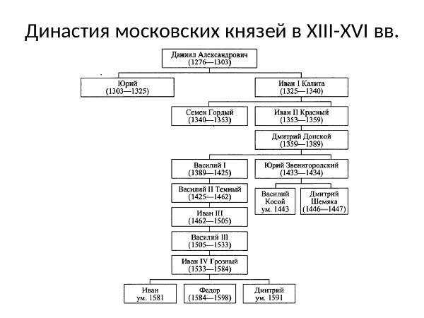 Династии, таблицы и схемы для учеников скачать