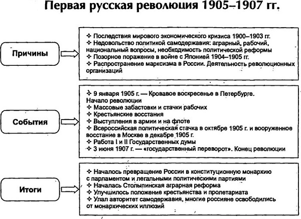 Первая русская революция (1905 - 1907 гг.), таблицы и схемы для ...