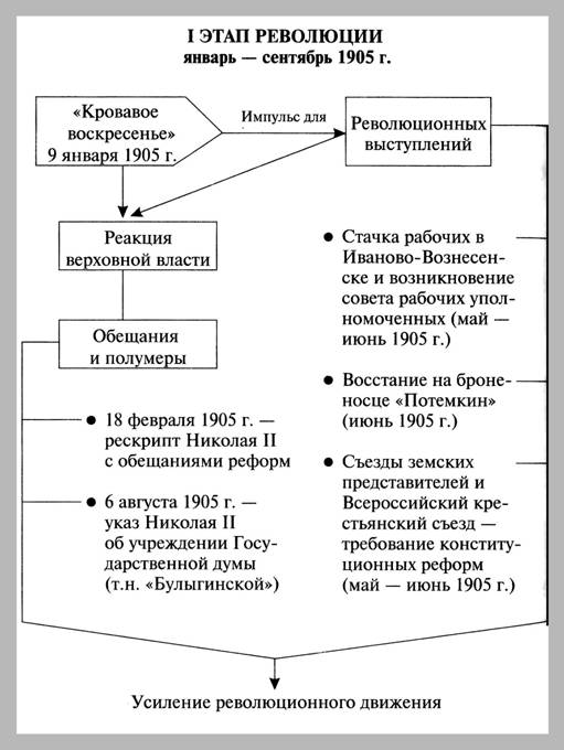 Первая русская революция (1905 - 1907 гг.), таблицы и схемы для ...