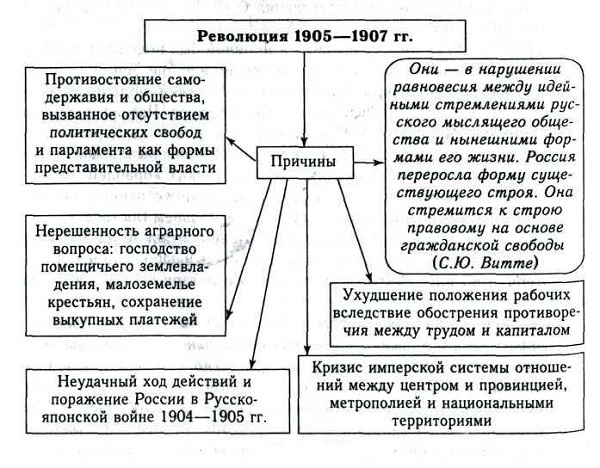 Первая русская революция (1905 - 1907 гг.), таблицы и схемы для ...
